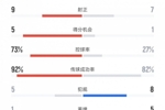 西班牙vs土耳其数据：射门21比13、控球率73%比27%、黄牌1比5