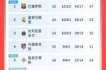 西甲积分榜：巴萨五连胜先赛4分领跑，明日皇马客战毕巴