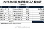 2026女超联赛现场观众人数统计（第4轮） ​​​：场均4287人
